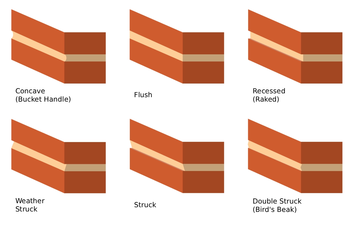 Diagram showing 6 common brick mortar joint profiles with labels in a 3x2 format. The joint profiles are concave (bucket handle), flush, recessed (raked), weather struck, struck and double struck (bird's beak).